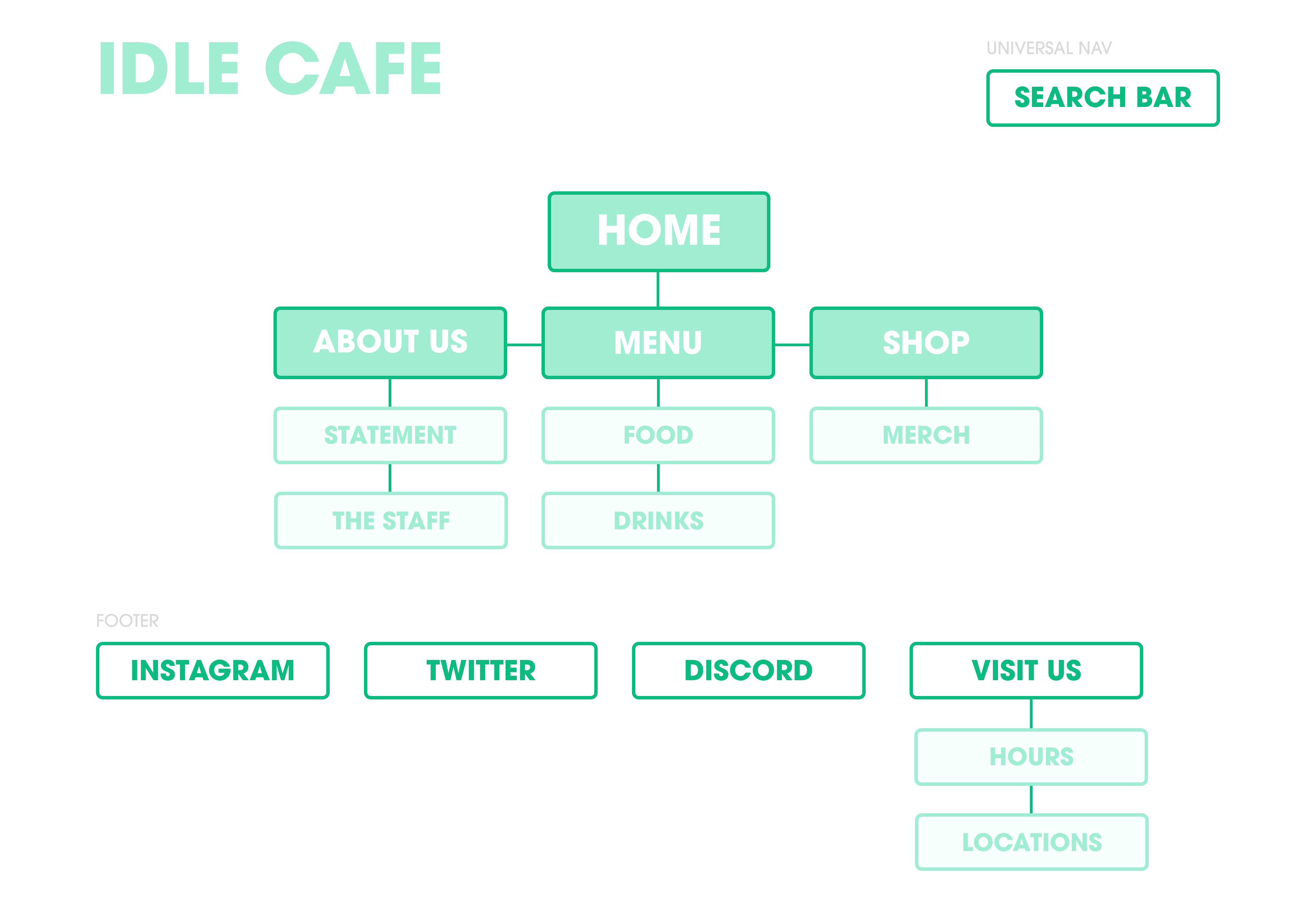 idle cafe site map